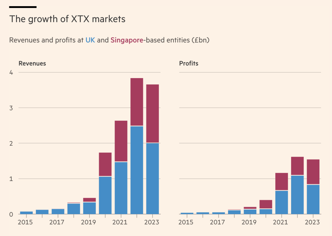 创始人年赚4.13 亿英镑？揭幕外汇交易巨头XTX Markets的崛起