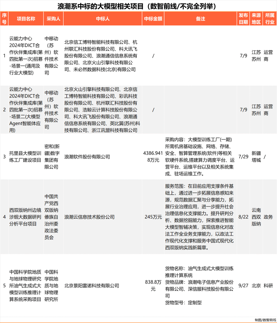 Q3大模型中标项目超360个，业界仍在解决落地难