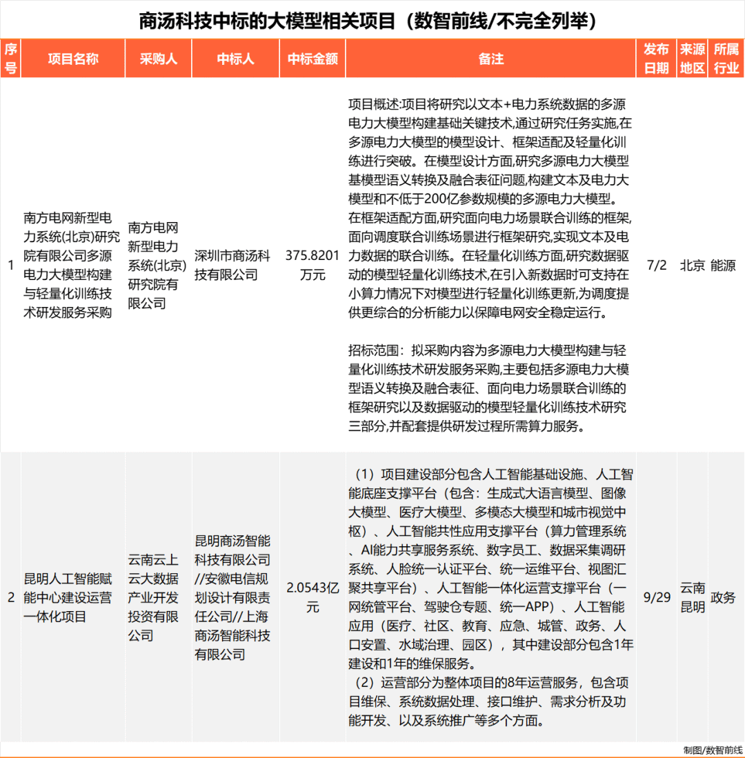 Q3大模型中标项目超360个，业界仍在解决落地难