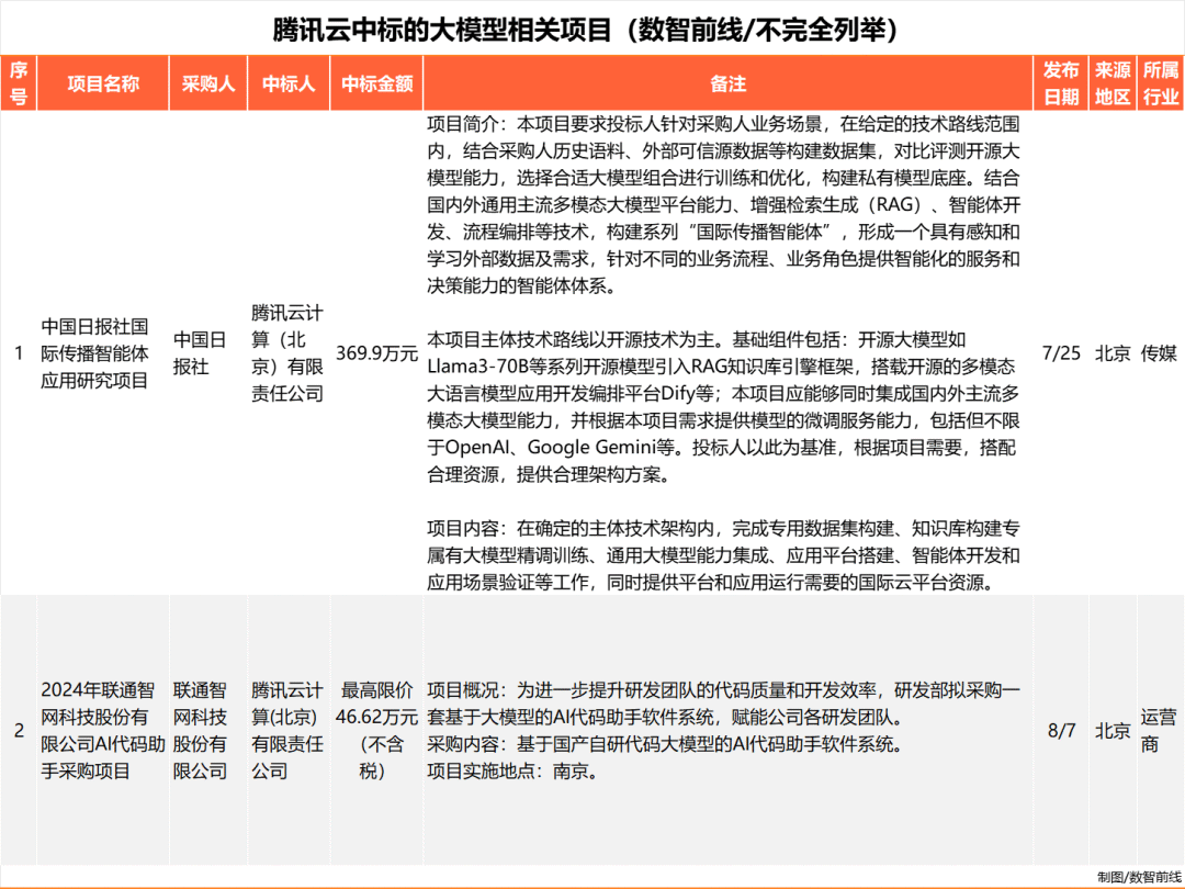Q3大模型中标项目超360个，业界仍在解决落地难