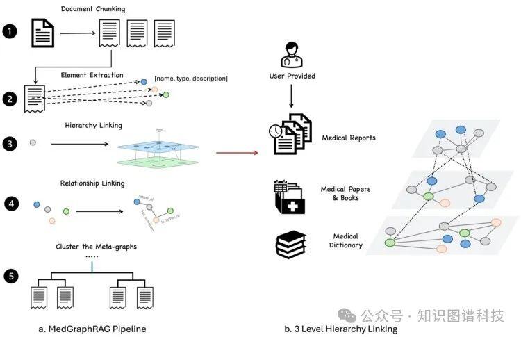 MedGraphRAG最新版：探索医学大模型领域的未来新革命 - 牛津&CMU