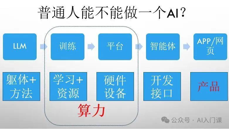 普通人如何使用 AI？ | AI 使用入门