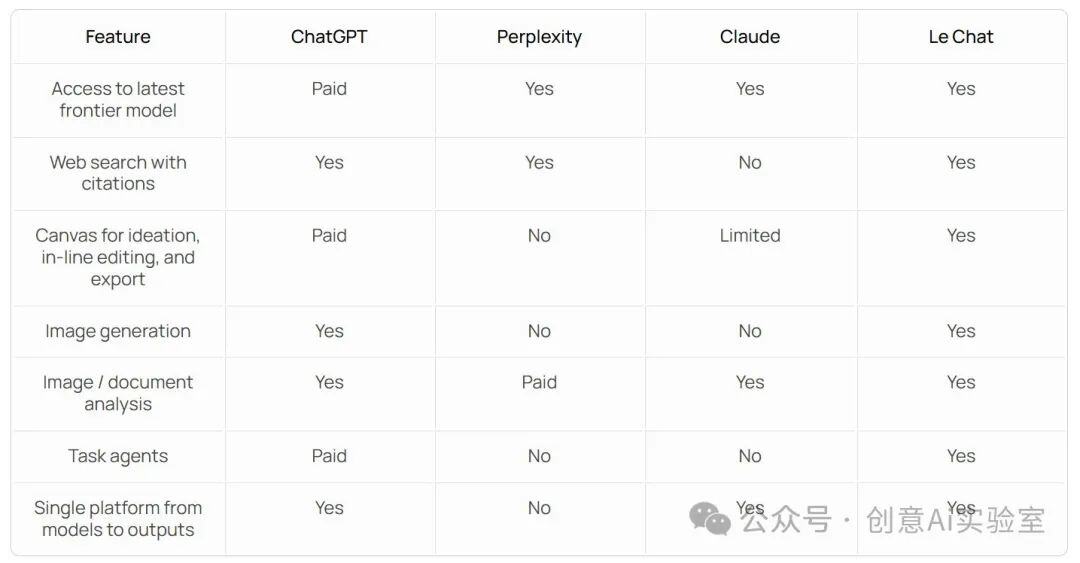 Mistral AI 搞偷袭啊，免费版的GPT+图像生成还可以白嫖 FLUX。