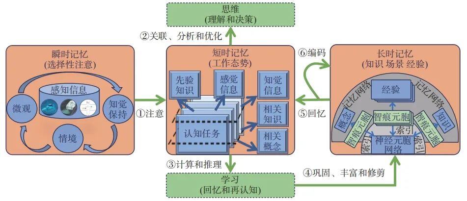 李德毅院士：认知机器的结构和激活