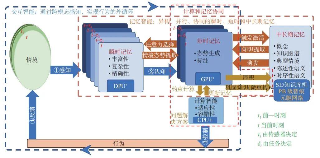 李德毅院士：认知机器的结构和激活