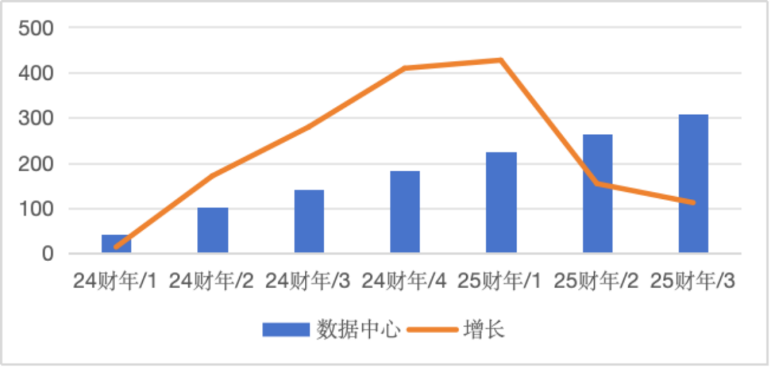 AI减速，英伟达减速