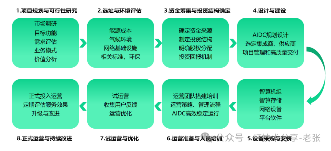一文了解智算中心的“建设流程”
