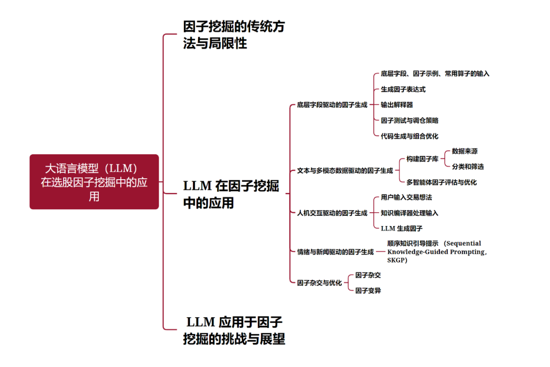 HFT内部研究 | 综述：大语言模型（LLM）在选股因子挖掘中的应用