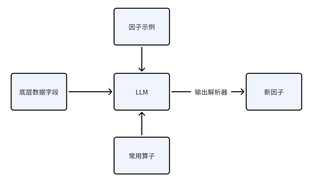 HFT内部研究 | 综述：大语言模型（LLM）在选股因子挖掘中的应用