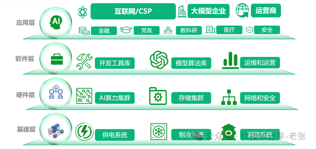 简单聊聊：智算中心“需求调研”的关键点