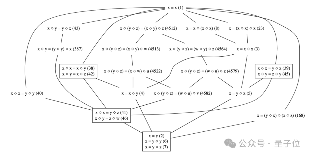 陶哲轩宣布“等式理论计划”成功，人类AI协作，57天完成2200万+数学关系证明