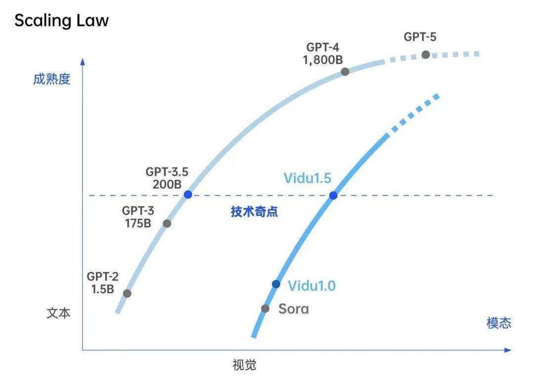 视觉模型智能涌现后， Scaling Law 不会到头