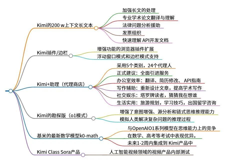 Kimi 一键为音乐生成 MV体验，每首歌都有了生动的画面感