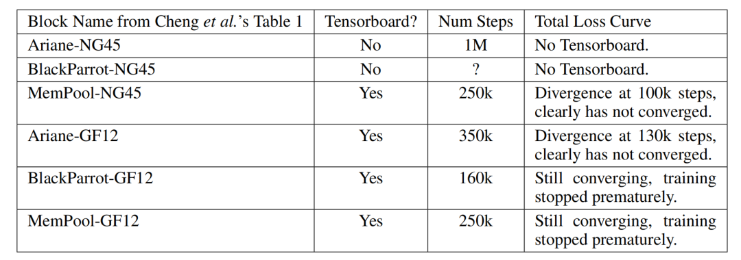 谷歌 AlphaChip 论文再被质疑，DeepMind 驳斥都没做与训练，顺带还揪出了“内鬼”？