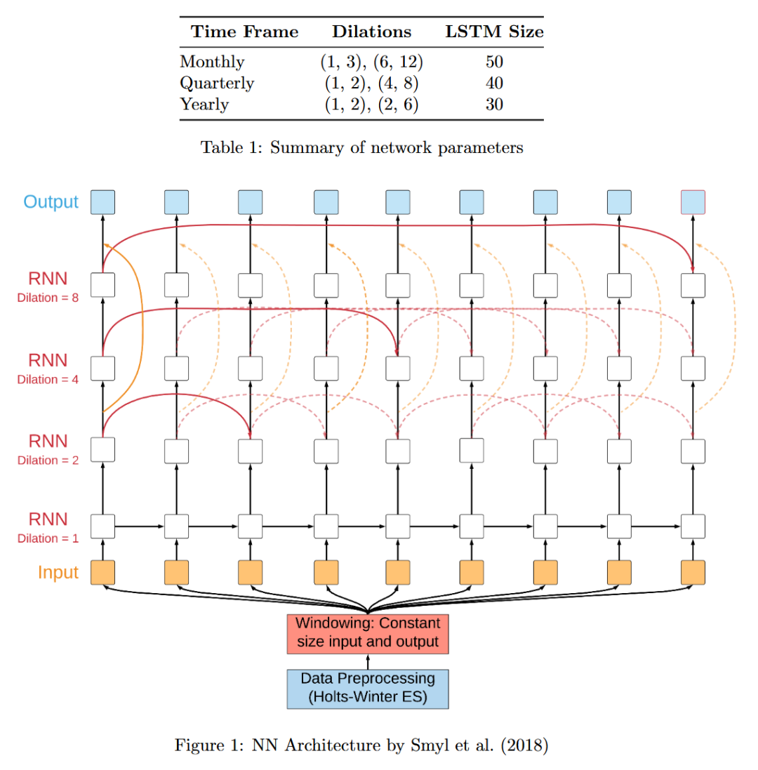 Fast ES-RNN: 基于GPU的ES-RNN算法实现