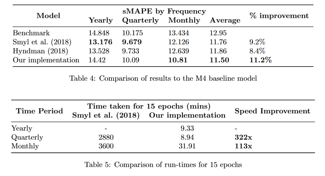 Fast ES-RNN: 基于GPU的ES-RNN算法实现