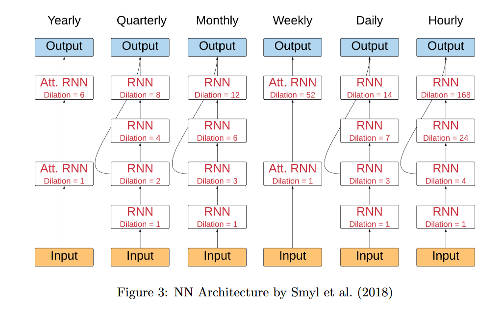 Fast ES-RNN: 基于GPU的ES-RNN算法实现