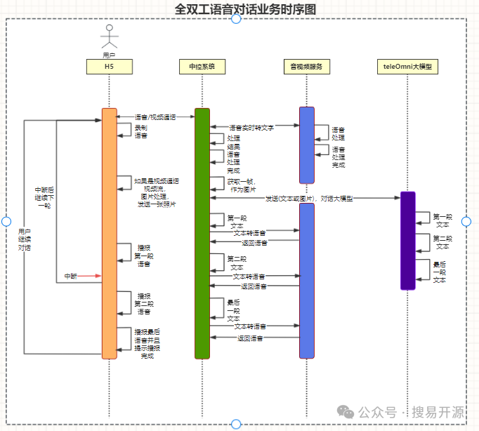 架构师必修之项目篇：基于ASR+GPT4.0+TTS实现全双工智能语音助手