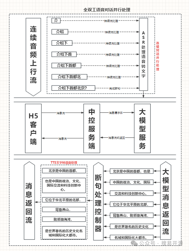 架构师必修之项目篇：基于ASR+GPT4.0+TTS实现全双工智能语音助手