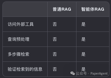 再见RAG，你好Agentic RAG！
