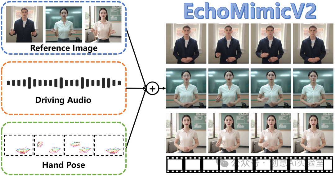 EchoMimicV2：开启半身人物动画新篇章