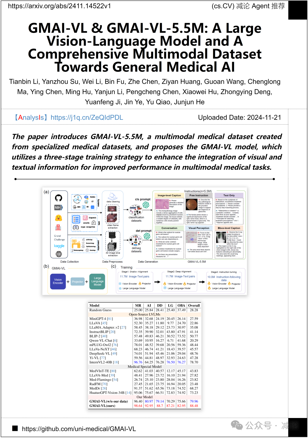 【11.25-arXiv】上海AILab重磅发布多模态医学数据集GMAI-VL-5.5M！