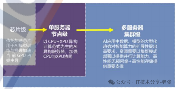 一文了解智算“基础设施”各类知识点-含资料分享