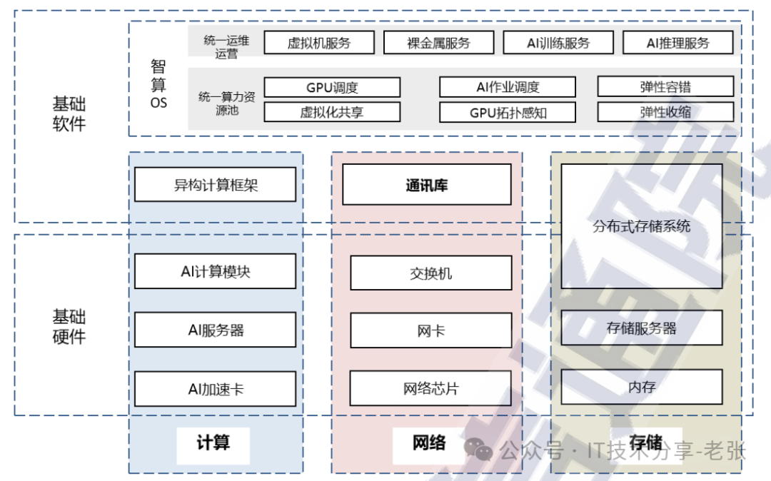 一文了解智算“基础设施”各类知识点-含资料分享
