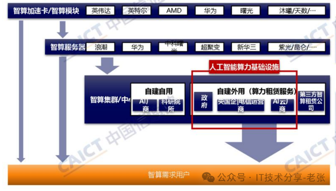 一文了解智算“基础设施”各类知识点-含资料分享