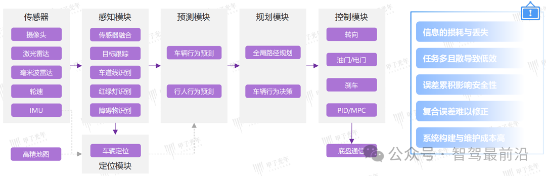 从车企实践看自动驾驶端到端解决方案
