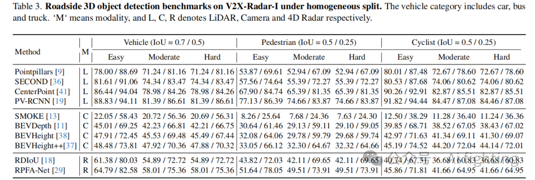 字节跳动&北京交通大学发布V2X-Radar: 一个用于协同感知的4D雷达多模态数据集