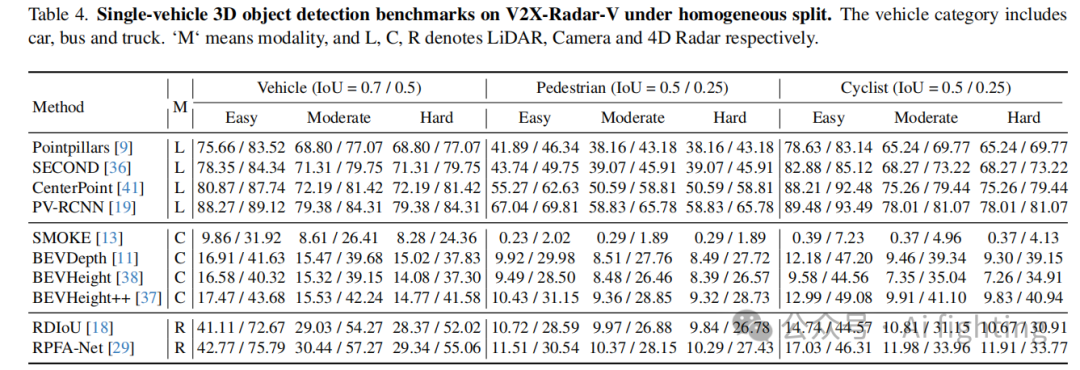 字节跳动&北京交通大学发布V2X-Radar: 一个用于协同感知的4D雷达多模态数据集