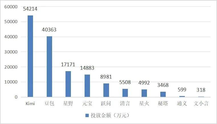 豪掷10亿元，Kimi、豆包上演投流“军备赛”