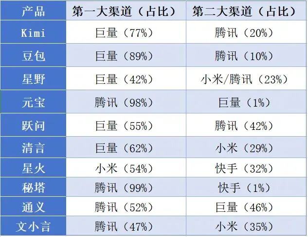 豪掷10亿元，Kimi、豆包上演投流“军备赛”