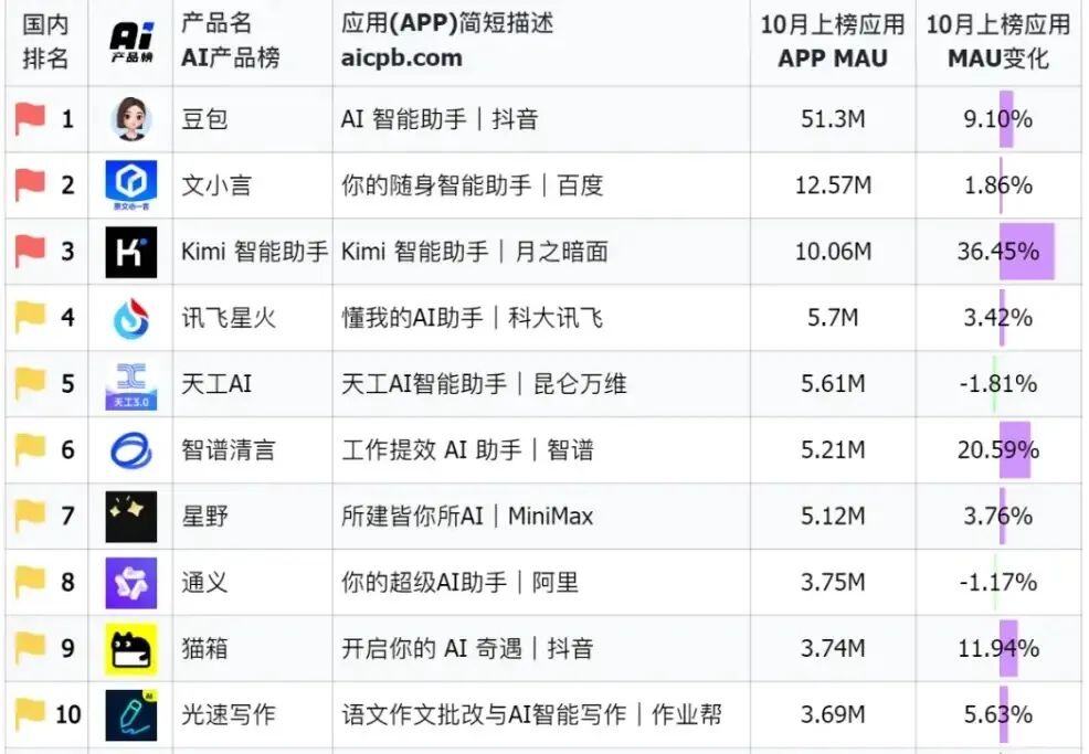 豪掷10亿元，Kimi、豆包上演投流“军备赛”