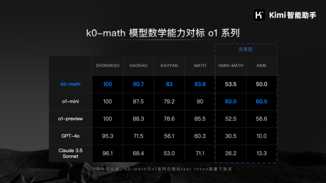 kimi数学版 | k0-math用公式勾勒了一个新的数学世界
