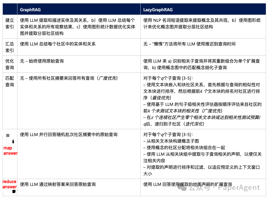 微软LazyGraphRAG：新一代超低成本RAG
