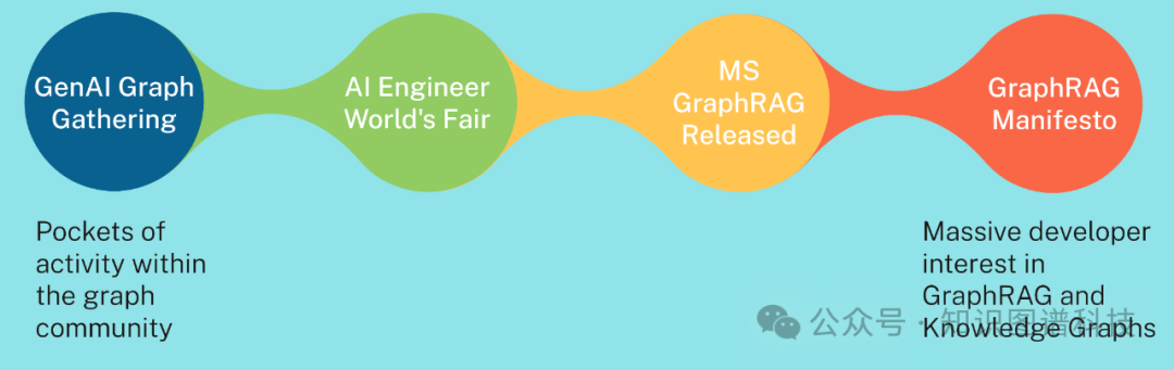 GraphRAG 的演变 -Neo4j GenAI Graph Gathering 2.0