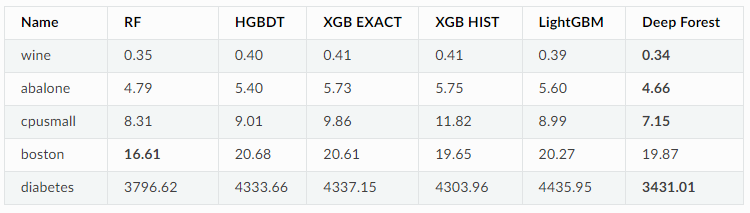 超越XBG以及LGBM，深度森林在股票预测中的应用