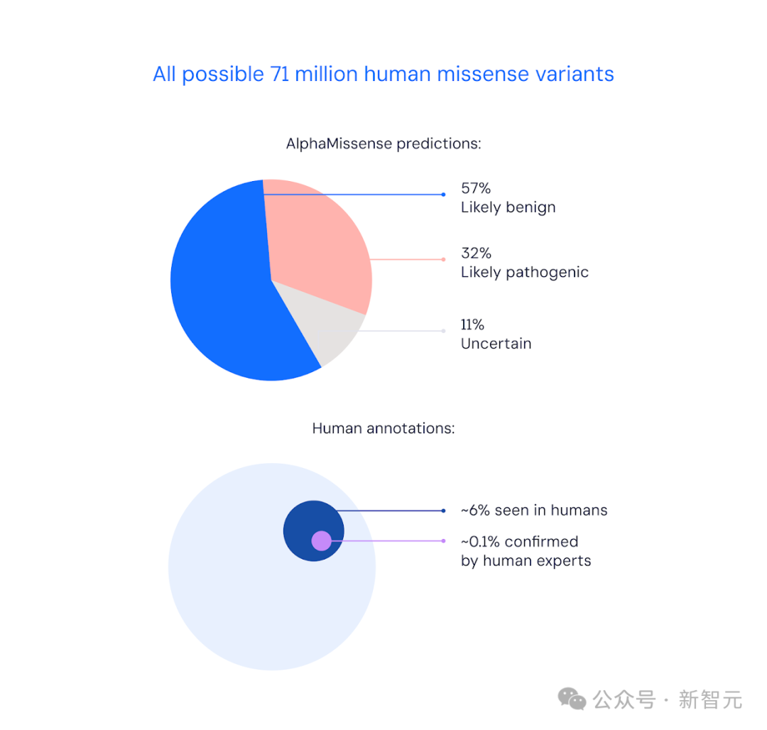 AI卷翻科研！DeepMind 36页报告：全球实验室被“AI科学家”指数级接管