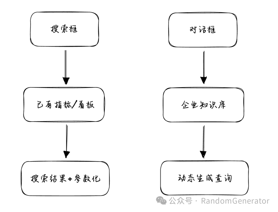 ChatBI 的几种技术路径探讨