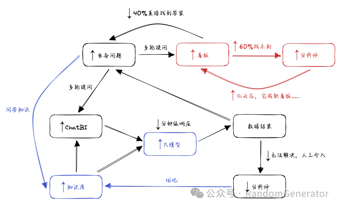 ChatBI 的几种技术路径探讨