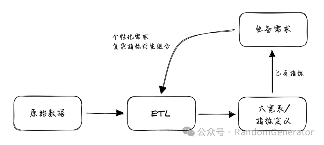 ChatBI 的几种技术路径探讨