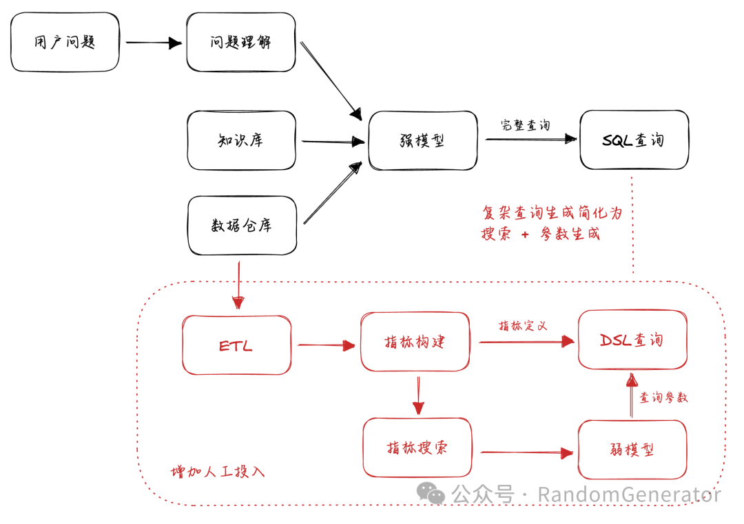 ChatBI 的几种技术路径探讨