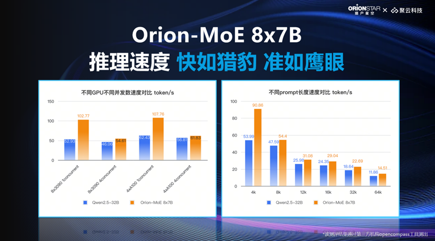 MoE大模型与AirDS数据服务齐发，猎户星空加速推进To B市场