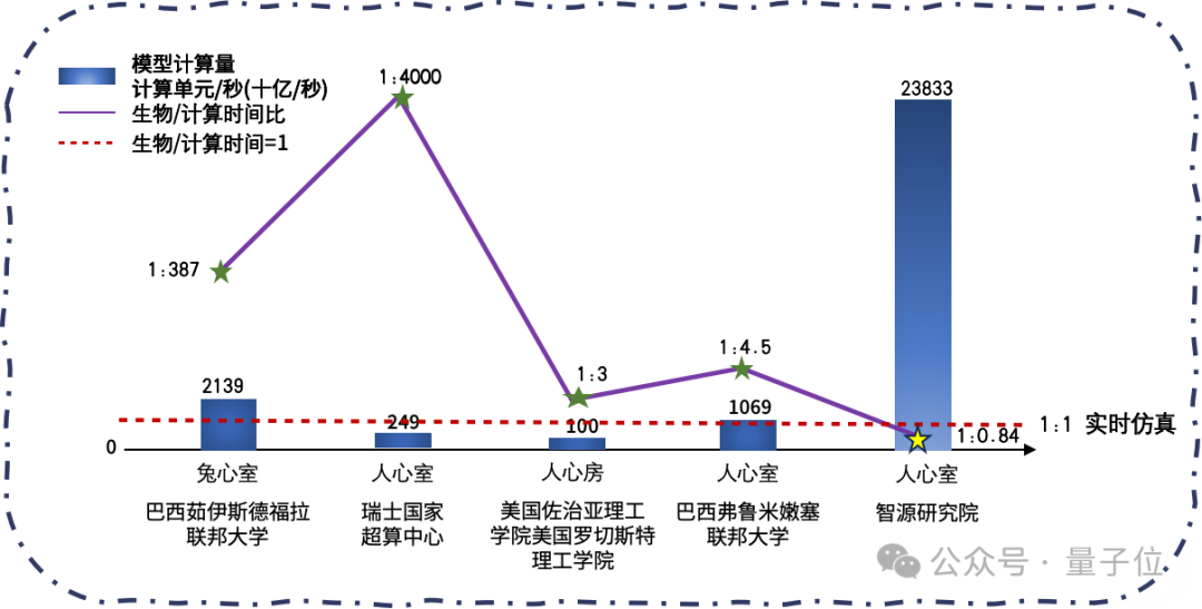 智源发布心脏模型！超实时仿真人体生理功能，速度提升180倍