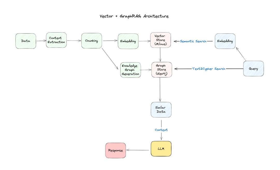 Neo4j×Milvus：手把手教你搭建GraphRAG Agent
