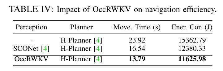 OcCRWKV:重新思考基于线性复杂度的高效三维语义占用预测 !