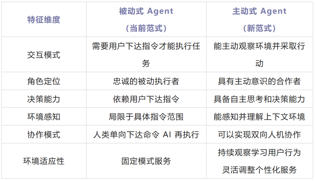 清华&面壁提出新一代主动 Agent 范式！AI 从此拥有主观能动性