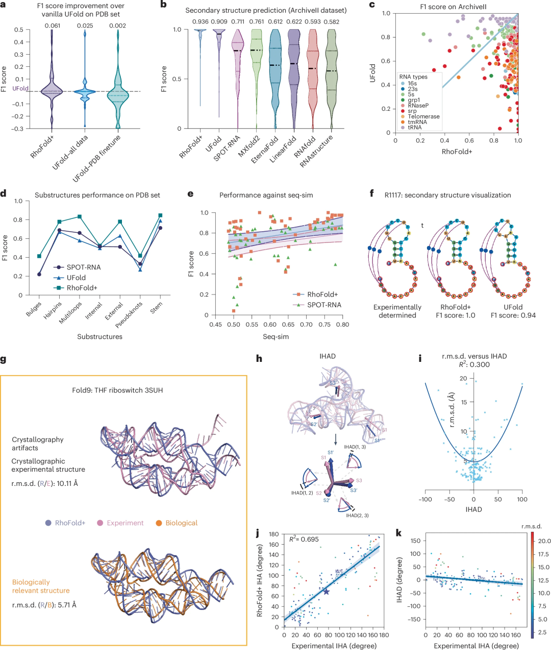 准确、快速地从头预测RNA 3D结构，港中大、复旦等深度学习方法RhoFold+登Nature子刊